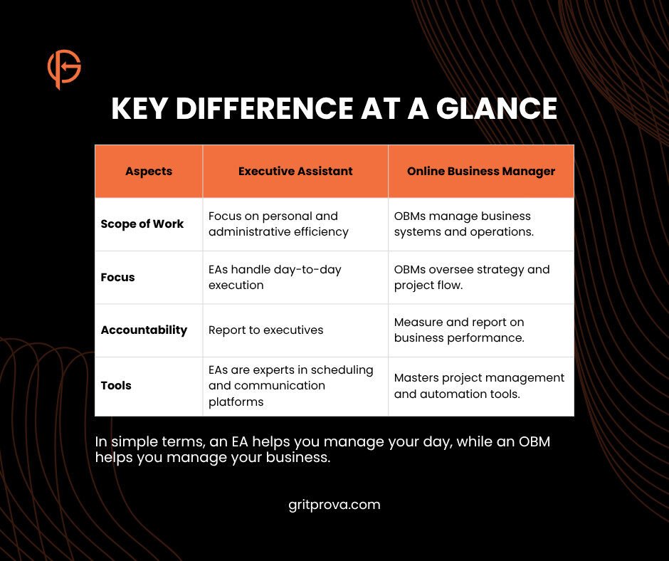 Executive Assistant vs Online Business Manager | Which One Does Your Business Need? 1 80